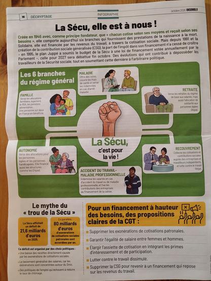 En haut de l'affiche on peut lire : La Sécu, elle est à nous !  Créée en 1945 avec, comme principe fondateur que, "chacun cotise selon ses moyens et reçoit selon ses besoin", elle comporte aujourd'hui six branches qui fournissent des prestations de la naissance à la mort. Solidaire, elle est financée par les revenus du travail, à travers la cotisation sociale. Mais depuis 1991 et la création de la CSG, la part de l'impôt dans son financement n'a cessé de croître. En 1995 le plan Juppé a soumis le budget de la sécu à une loi de financement votée annuellement par le parlement. Celle pour 2027 sera débattue fin octobre. Des évolutions qui ont contribué à déposséder les travailleurs de la Sécurité Sociale, tout en soumettant cette dernière à l'arbitraire politique.