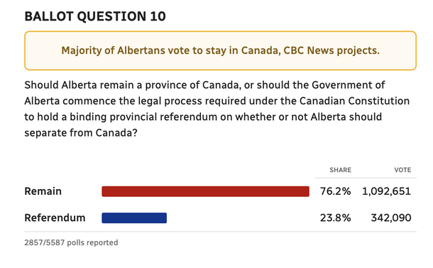 Screen shot of a portion of CBC website page on Alberta referendum: BALLOT QUESTION 10
Majority of Albertans vote to stay in Canada, CBC News projects.
Should Alberta remain a province of Canada, or should the Government of
Alberta commence the legal process required under the Canadian Constitution
to hold a binding provincial referendum on whether or not Alberta should
separate from Canada?
SHARE VOTE
Remain 76.2% 1,092,651
Referendum (NED 23.8% 342,090
2857/5587 polls reported