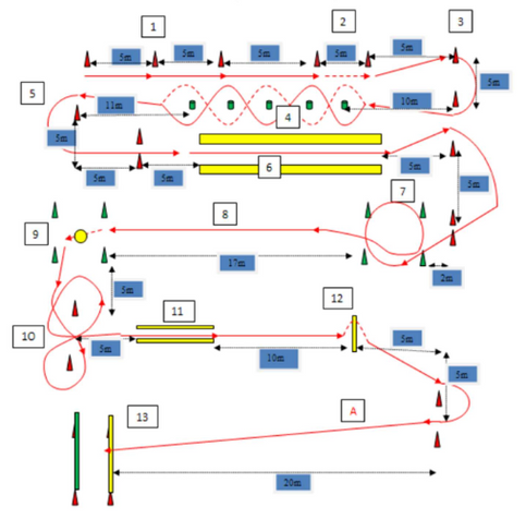 Parcours défini de la façon suivante :
Descriptif des exercices du parcours technique
1. Départ à côté du vélo, 1 pied sur une pédale, prise d’élan en « patinette » (L = 5m). Entre le plot 2 et 3 roue
libre un pied sur la pédale (L = 5m). Au 3ème plot, monter sur le vélo ;
2. Rouler entre les plots 4 et 5 en supprimant l’appui selle (danseuse) (L = 5m) ;
3. Tourner à droite (1/2 tour) derrière le plot, tendre le bras droit pendant tout le changement de direction ;
4. Quille sous le pédalier (5 plots espacés de 1m, h = 0,10m, section 4 X 4 cm). Faire passer la roue avant d’un
côté du plot et la roue arrière de l’autre côté. La roue avant passe alternativement à droite puis à gauche ;
5. Tourner à gauche (1/2 tour) derrière le plot, tendre le bras gauche pendant tout le changement de direction ;
6. Après l’entrée de la zone matérialisée (L = 10m, l = 0,50m), tout en continuant la progression vers l’avant, se
retourner pour voir et annoncer la couleur d’un objet qui est présenté par un membre du jury se situant derrière
soi à hauteur de la porte ;
7. Décrire un cercle dans un carré (l = 3 x 3m) ;
8. Accélérer en utilisant le changement de vitesses (au minimum, utilisation de 3 braquets différents et plus
grands) ;
9. Immobiliser le vélo, 2 roues dans le carré (l = 3 x 3m), marquer l’arrêt (3’’) avec pose de pied sur la zone
ronde matérialisée (diam. = 0,50m). La pose du pied au sol s’effectue en une fois ;
10. Décrire un « 8 » entre deux plots (distance entre plots = 3m) ;
11. Rouler droit, sans arrêter le cycle de pédalage, pour franchir la zone entre les lattes ( l = 0,20m ; L = 3m) ;
12. Soulever uniquement la roue avant, pour lui faire franchir, sans la toucher une latte au sol (l = 0,10m ; L 1m) ;
13. Accélérer sur le secteur « A », freiner pour venir percuter la première latte (h = 0,30m, l = 1m) sans faire
tomber la deuxième (distance entre les lattes = 1m)