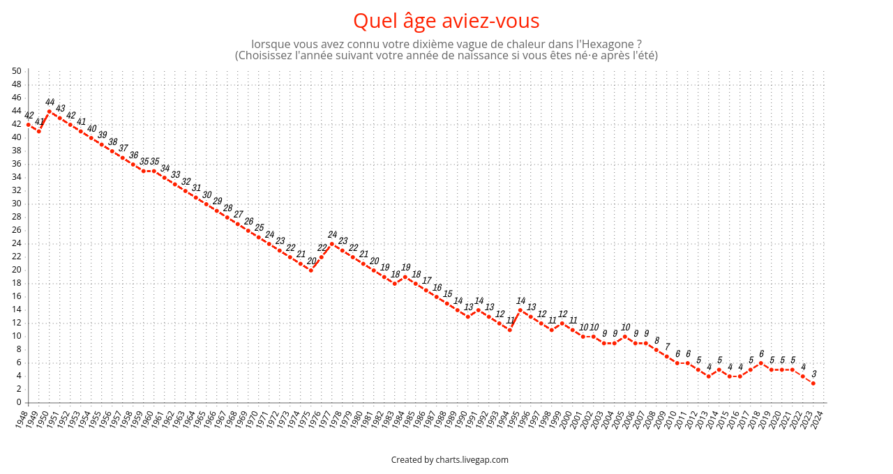 Graphique en ligne titré : "Quel âge aviez-vous lorsque vous avez connu votre dixième vague de chaleur ?"
En abscisse, il y a les années de naissance de 1948 à 2022.
En ordonnée, il y a l'âge, entre 0 et 50 ans.
Le graphique plonge nettement au fur et à mesure que l'année de naissance est récente : une maximale en 1950 avec 44 ans, puis une chute jusqu'en 1976 et 77 où ça remonte un peu (car iels n'ont pas connu les vagues de 75 et 76), puis une nouvelle chute qui arrive progressivement à un plateau à partir de 2010, où les âges varient entre 4 et 6 ans. La dernière entrée ajoutée pour l'année de naissance 2023 indique 3 ans pour la première fois.